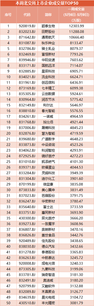 配资入门知识网 北交所上市企业一周成交量TOP50：颖泰生物等3股周成交量超过1亿股