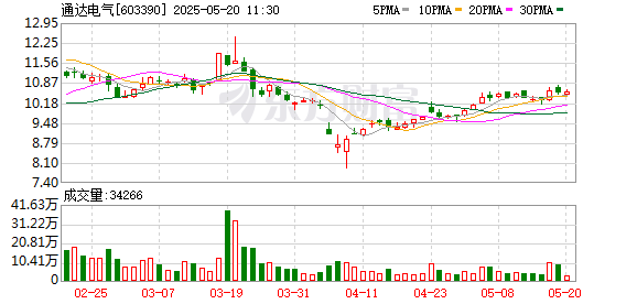 在线实盘配资 通达电气：2024年年度股东大会决议公告